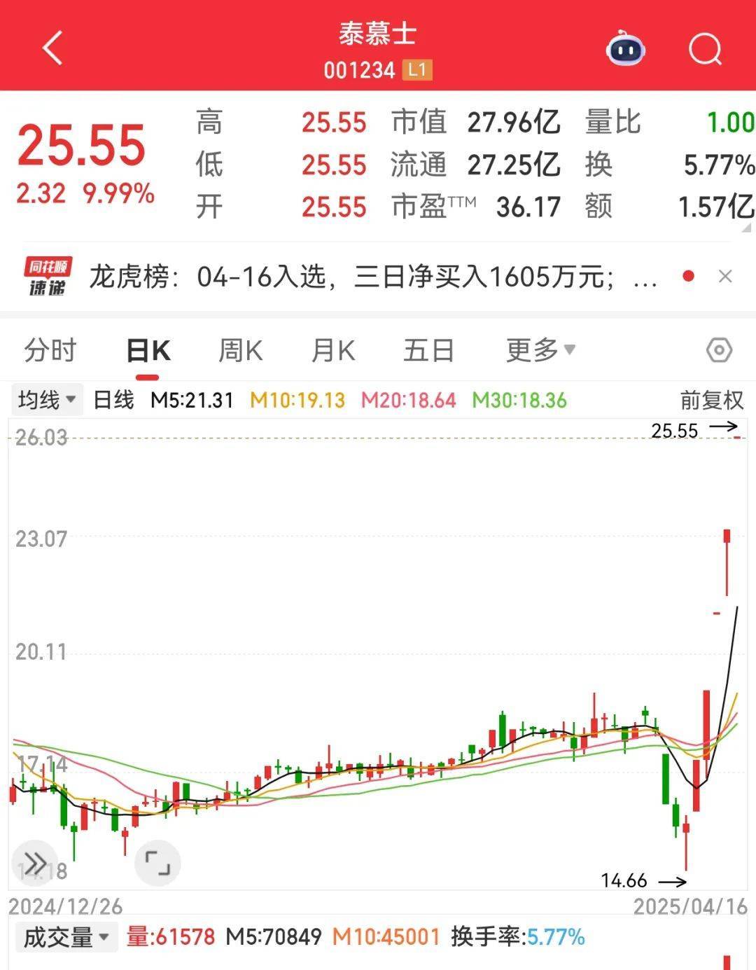 世界杯皇冠足球平台_尾盘突然暴拉世界杯皇冠足球平台,000510被“抄底”!敦煌网火了,机构看好这些跨境电商概念股