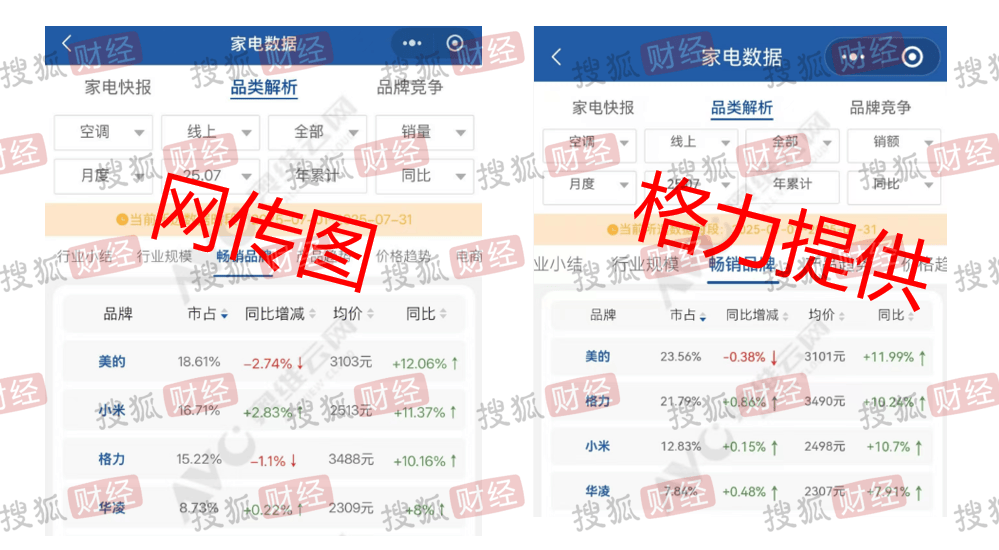 皇冠信用网登3出租
_格力独家回应“小米空调线上销量超越格力”：监测数据与网传截图不一致皇冠信用网登3出租
，格力7月线上市场表现依然处于领先位置