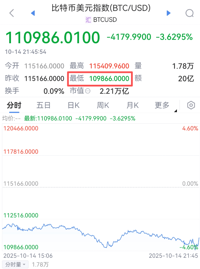 皇冠信用網结算日是哪天
_刚刚皇冠信用網结算日是哪天
，跳水！超20万人爆仓