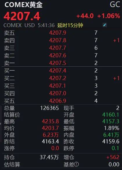 皇冠信用網登2
_黄金狂飙！4200美元大关已破皇冠信用網登2
，投资者如何应对？