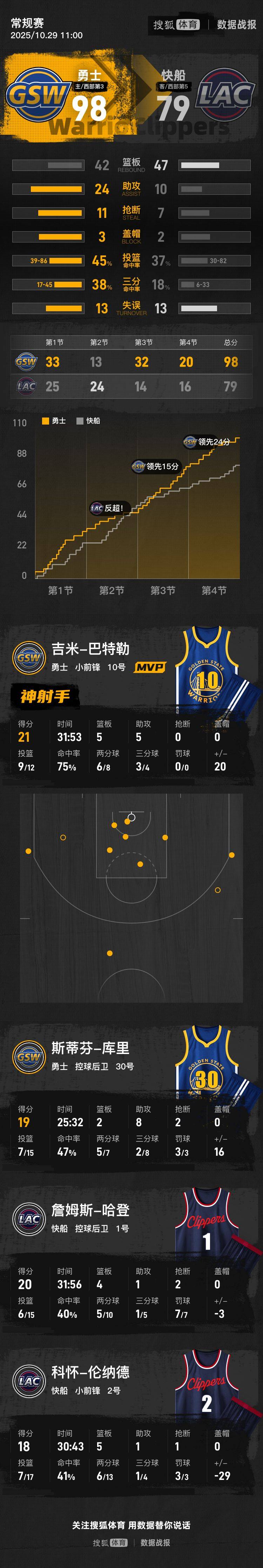 皇冠信用网址
_库里19+8哈登下半场0分 勇士轻取快船两连胜