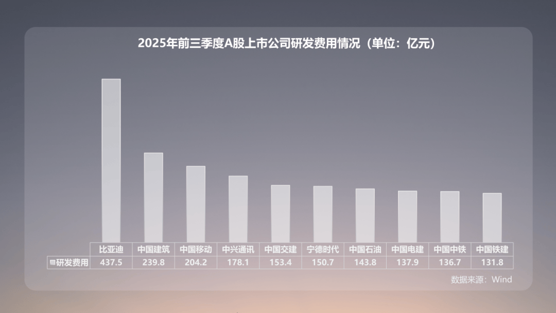 欧冠足球
_研发投入等于三大车企之和 比亚迪的技术护城河有多深欧冠足球
?