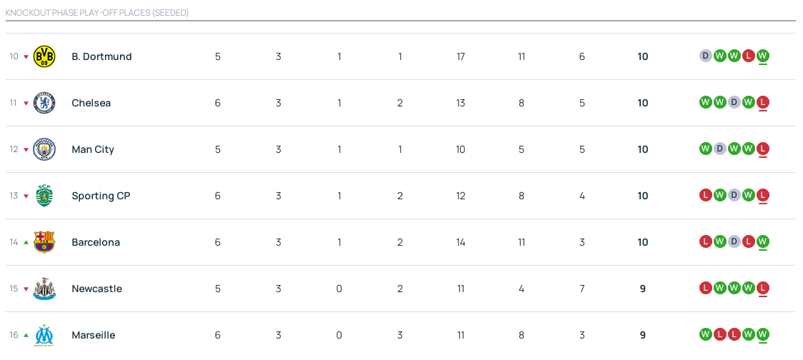 斯洛伐克vs科索沃_欧冠积分：拜仁上岸亚特兰大升3 5队12分皇马将战曼城
