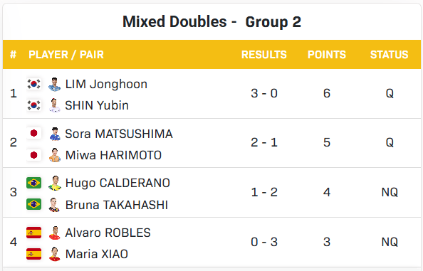 皇冠信用網可以占几成_国乒包揽女单4强皇冠信用網可以占几成，王楚钦半决赛战莫雷，混双冠军明日出炉 | 香港总决赛