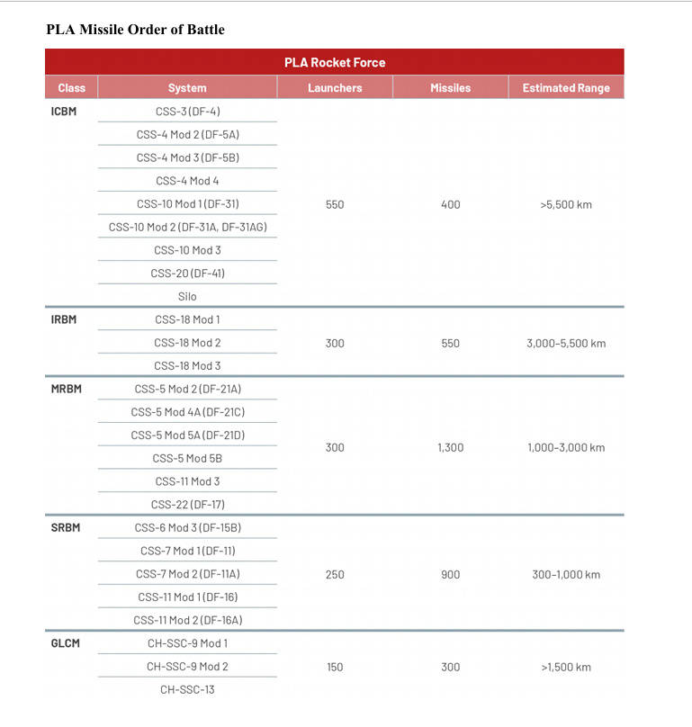 世界杯皇冠信用网平台_把中国当伊朗?美军狂想:中国550个洲际导弹发射架世界杯皇冠信用网平台,仅400枚导弹
