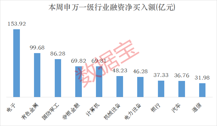 皇冠mos066_下周这个板块获投资者看好皇冠mos066！6股获融资客大手笔买入