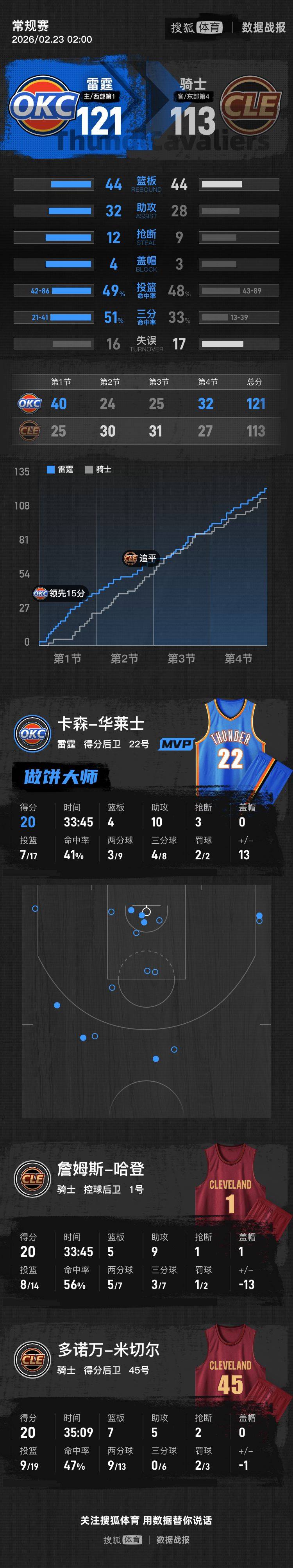 皇冠d盘
_哈登20+9米切尔20+7+5 乔22分雷霆终结骑士七连胜
