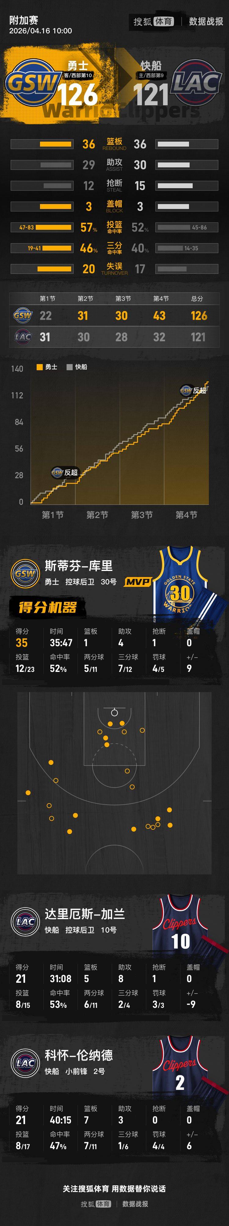 皇冠信用最新地址_库里35分伦纳德21+7 勇士逆转快船将与太阳争季后赛名额