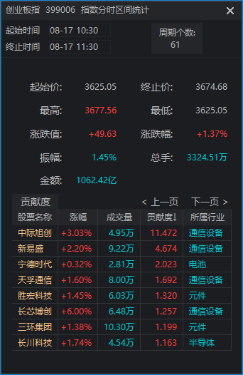 皇冠足球投注
_周一皇冠足球投注
,A股真“牛来”!沪指逼近4000点,长鑫科技、“易中天”大涨,发生了什么?