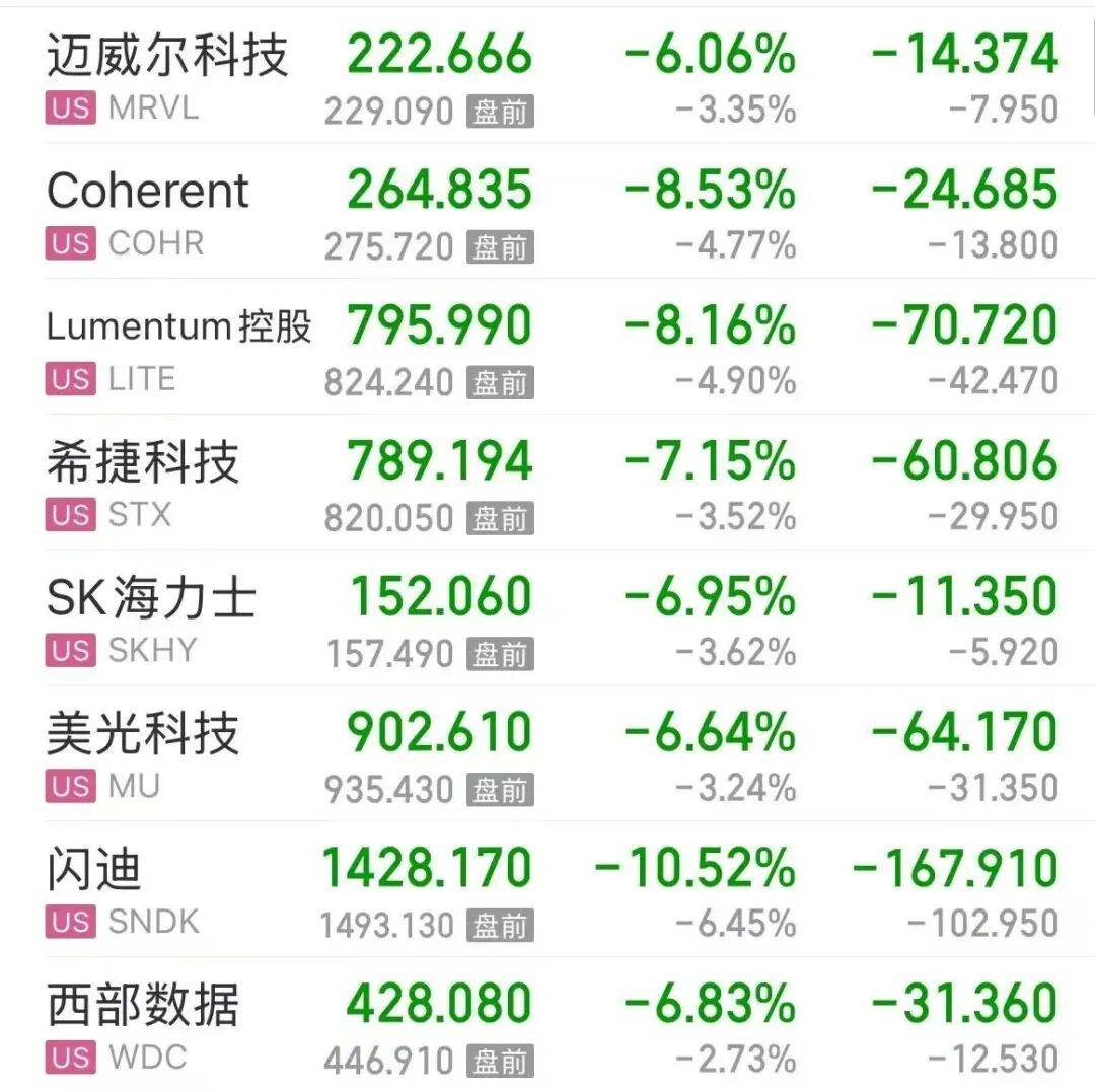 皇冠信用网怎么弄_美股存储芯片重挫皇冠信用网怎么弄,闪迪跌超10%,美光、SK海力士跌超6%;中概股普跌,小鹏跌超6%;黄金上涨,原油下跌 | 美股开盘